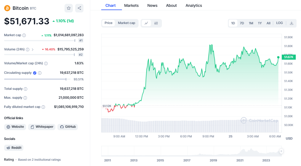 Source: CoinMarketCap