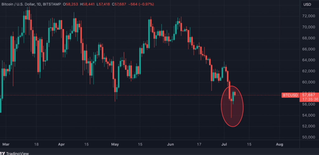 Bitcoin BTC